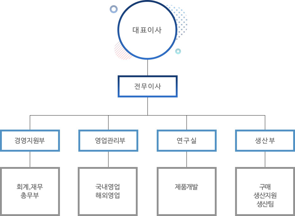 조직도